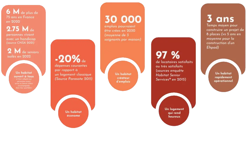 L'habitat partagé, solution d'avenir